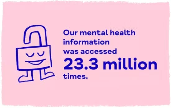 Our mental health information will be accessed 23.3 million times.