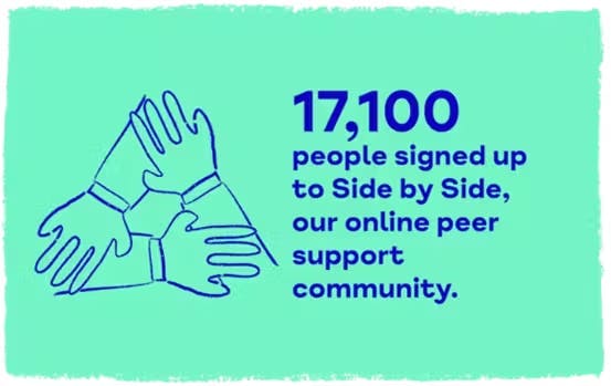 17,100 people signed up to Side by Side, our online peer support community.