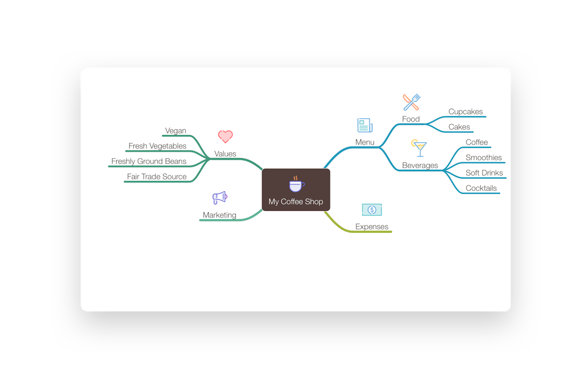 Organising the mind map by creating theme based parent nodes 