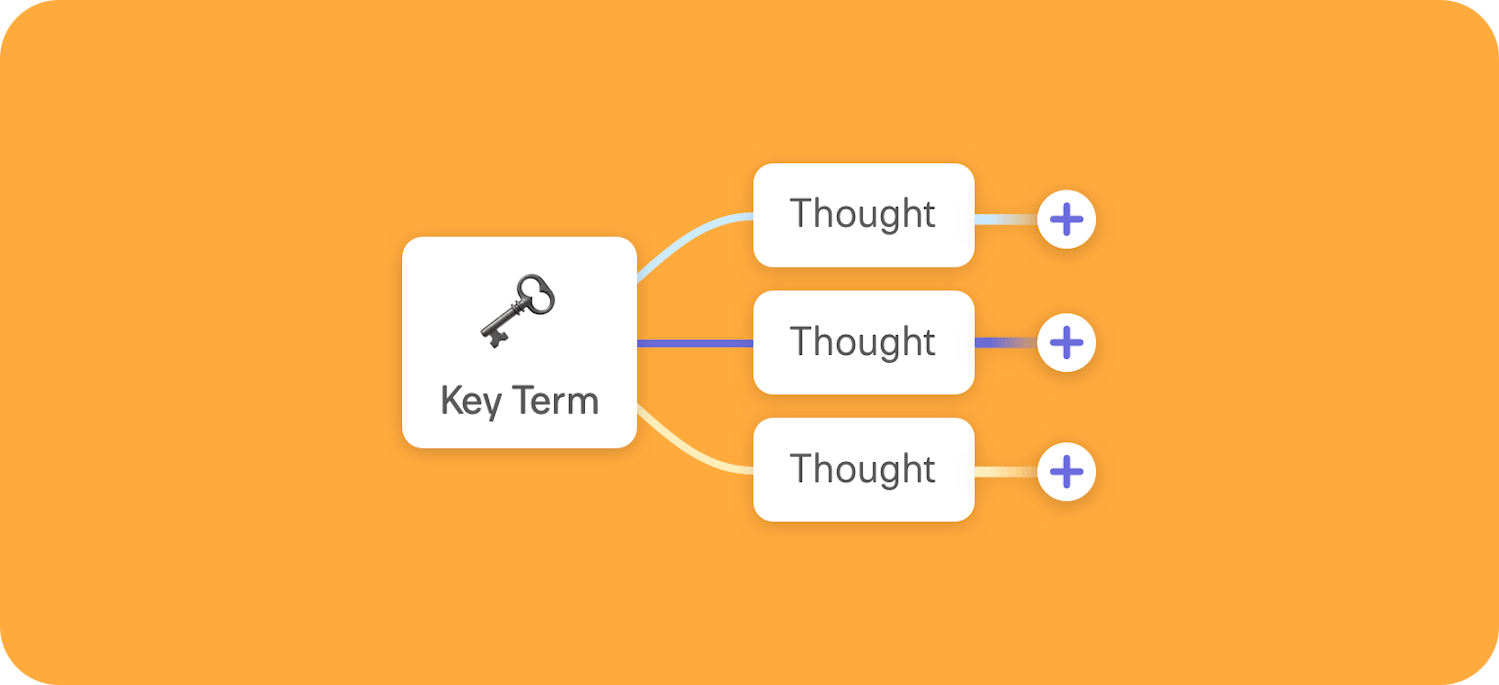 Mind map with the main node with the words key term and a key emoji. From the main node there are branches in saturated colours to three bubbles saying "Thoughts". Next to the three nodes is on each a plus, where there can be added another branch and bubble.