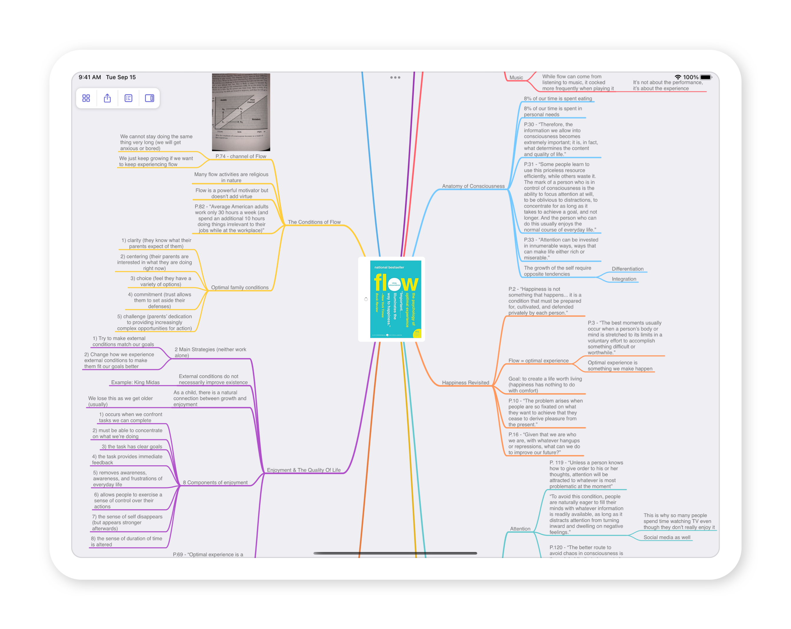 A mind map showing Mike's book notes