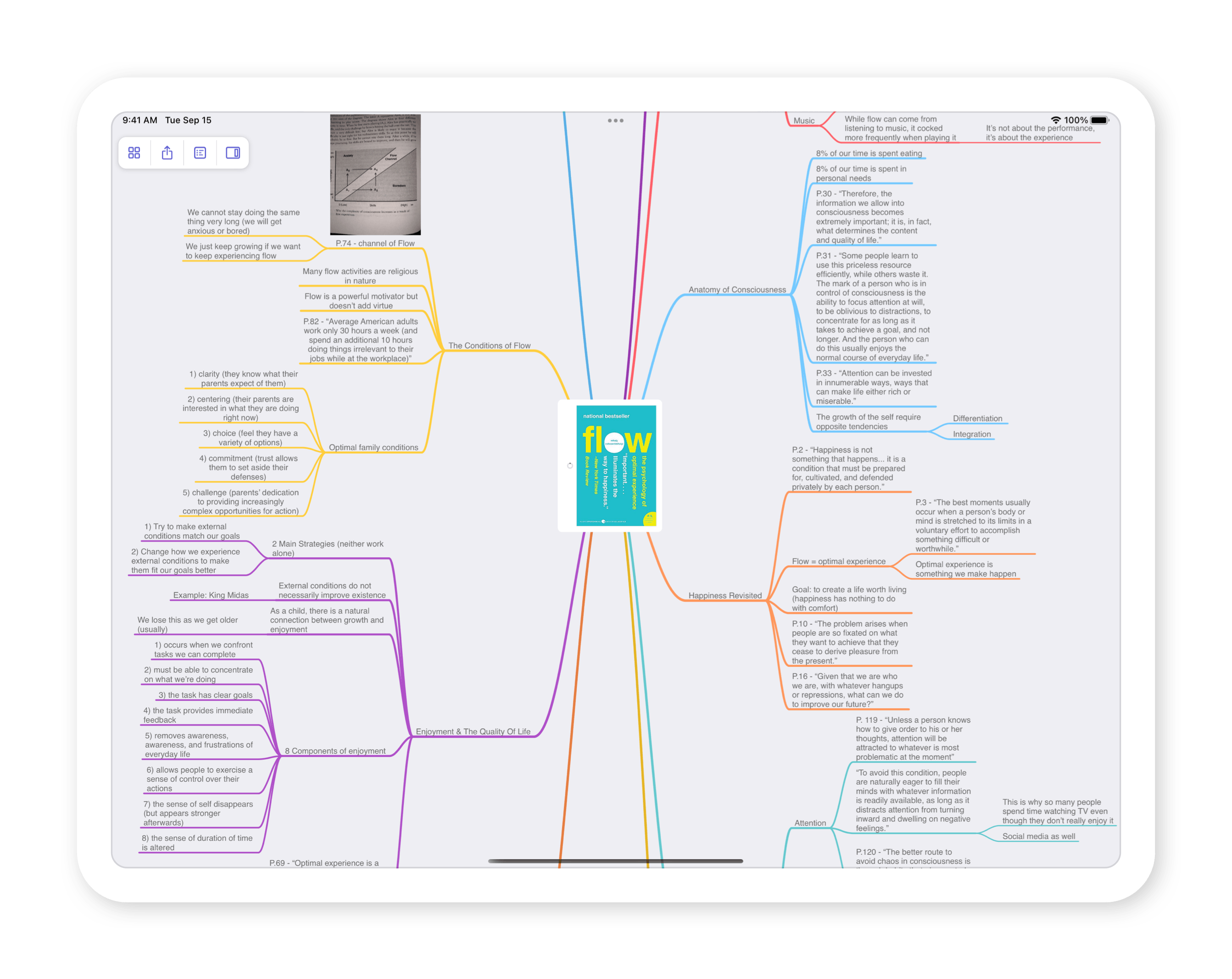 A mind map showing Mike's book notes