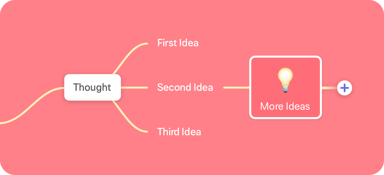 Mind map with a branch reaching to a bubble with "Thought" and three branches to "First idea", "Second Idea", and "Third Idea". The Second idea has a branch leading to a main node with "More Ideas and a lightbulb icon.
