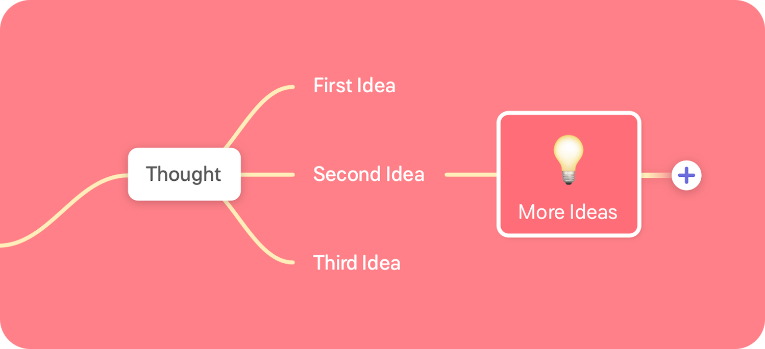 Mind map with a branch reaching to a bubble with "Thought" and three branches to "First idea", "Second Idea", and "Third Idea". The Second idea has a branch leading to a main node with "More Ideas and a lightbulb icon.