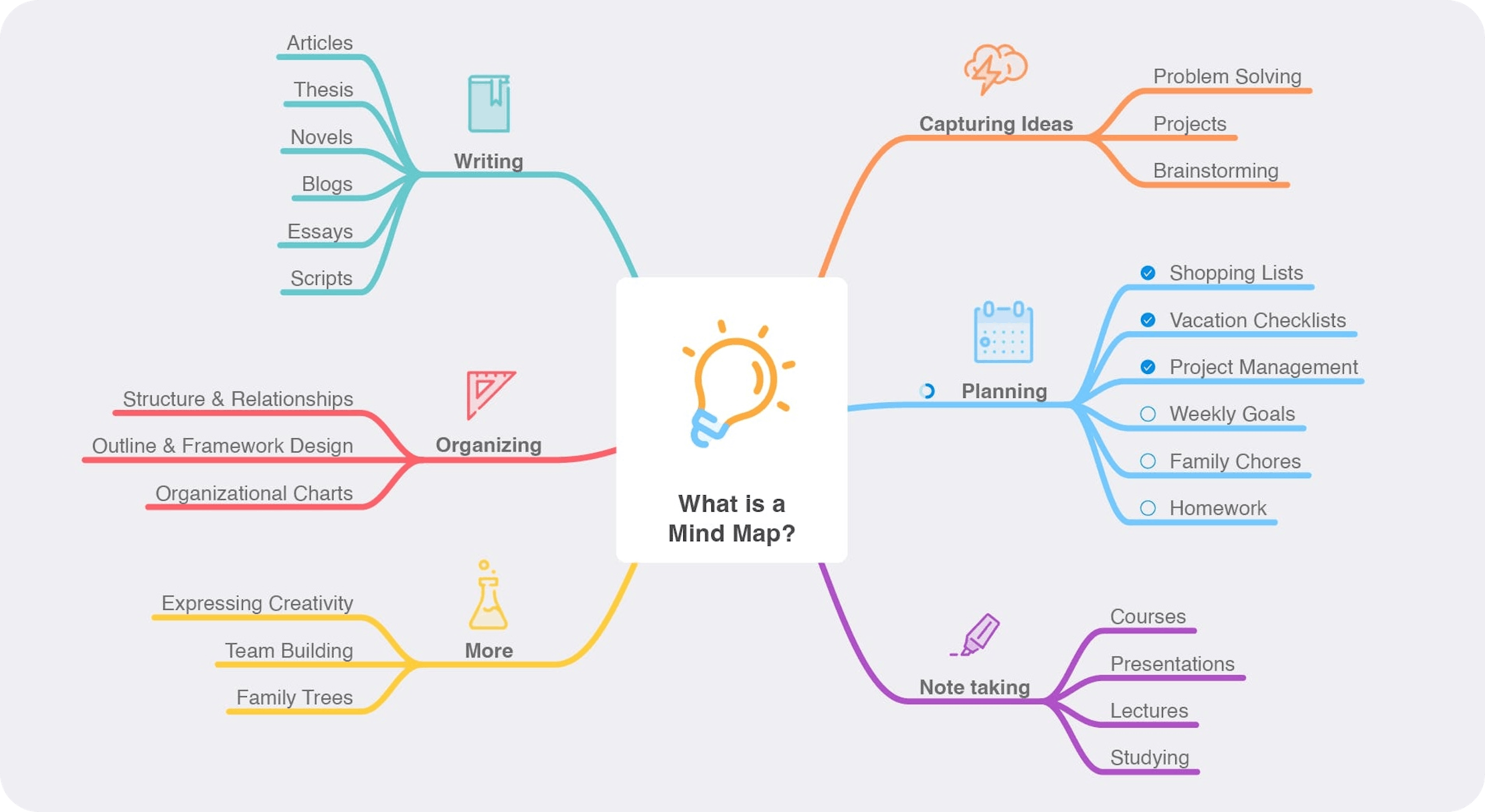 A mind map, which answers the question "What is MindNode?". MindNode is good for writing, organizing, capturing ideas, planning, note-taking and many more.