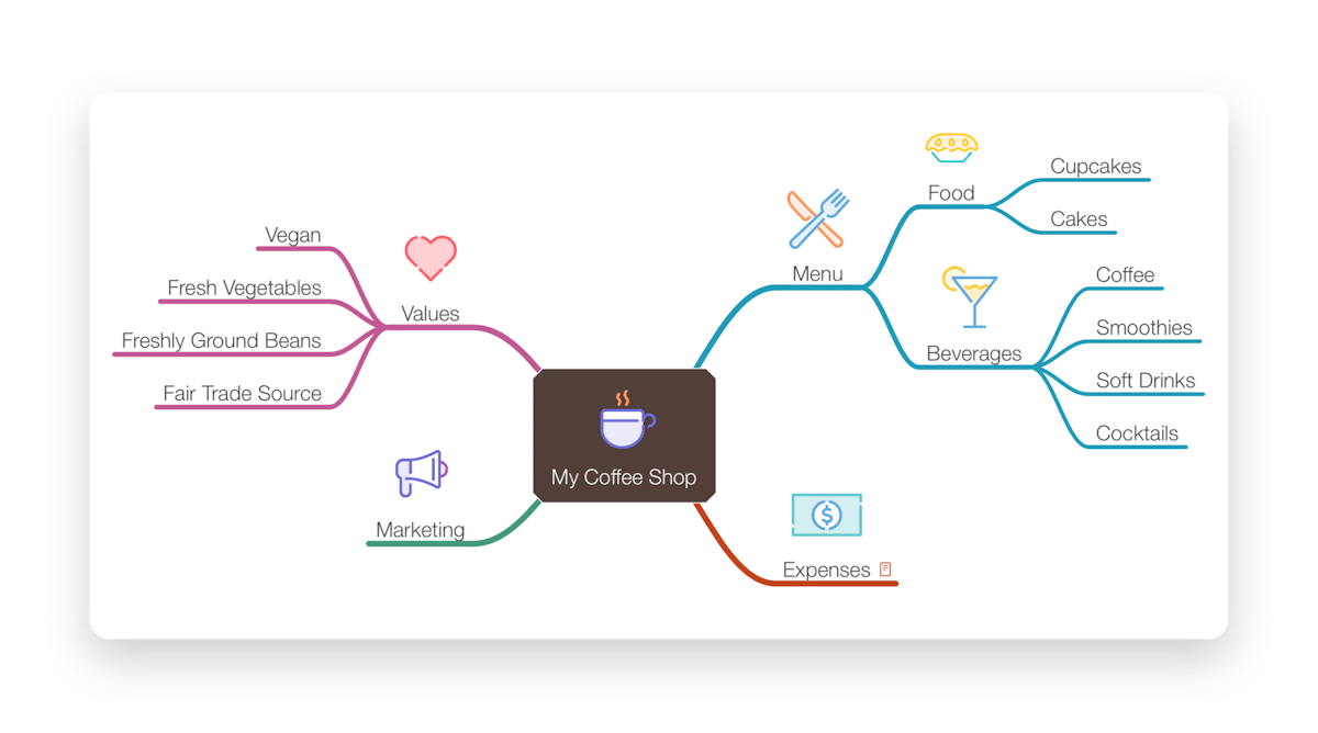 Organising the mind map by creating theme based parent nodes