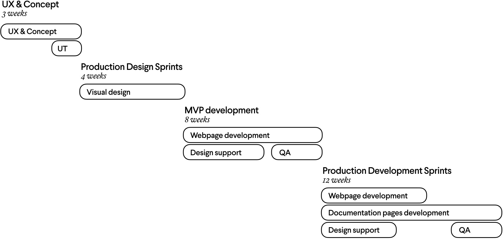 Map of project showing timeline of deliverables across UX and concept, MVP, production design and development sprints