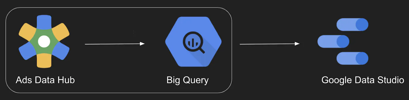 Ideal flow for data visualization from ADH