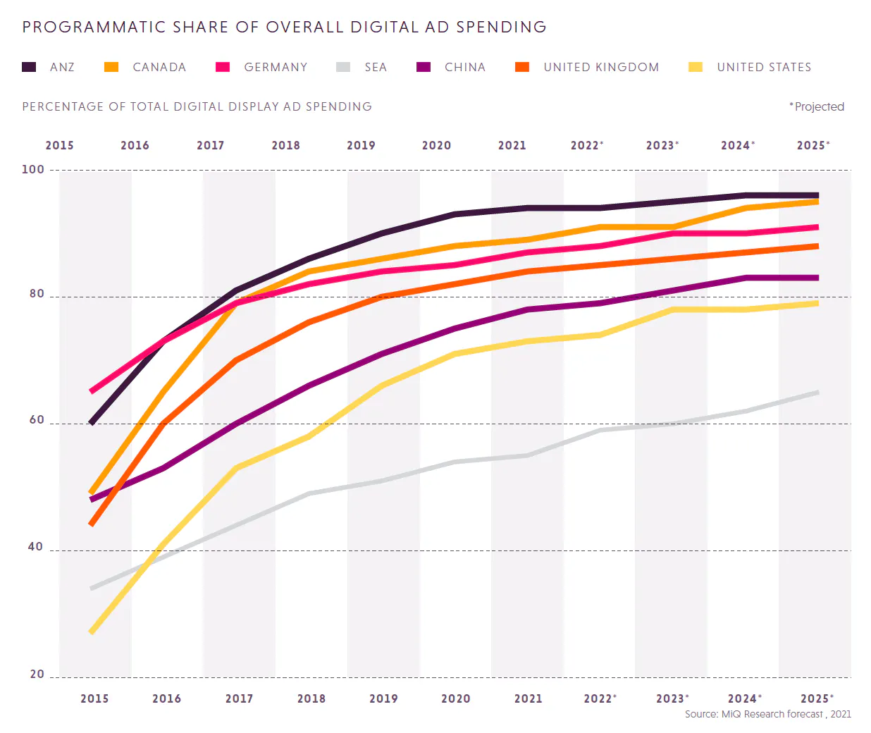 How much digital id spending is being done programmatically 