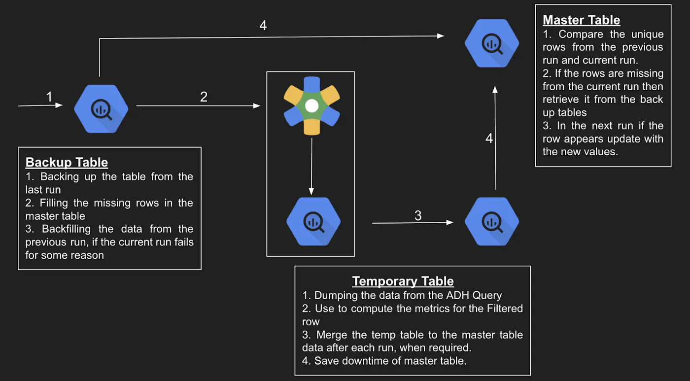 Separate data flow architecture