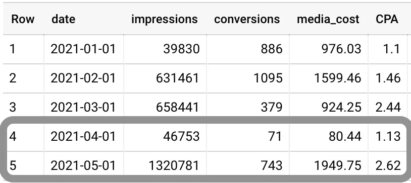 BQ Table insights on date-level