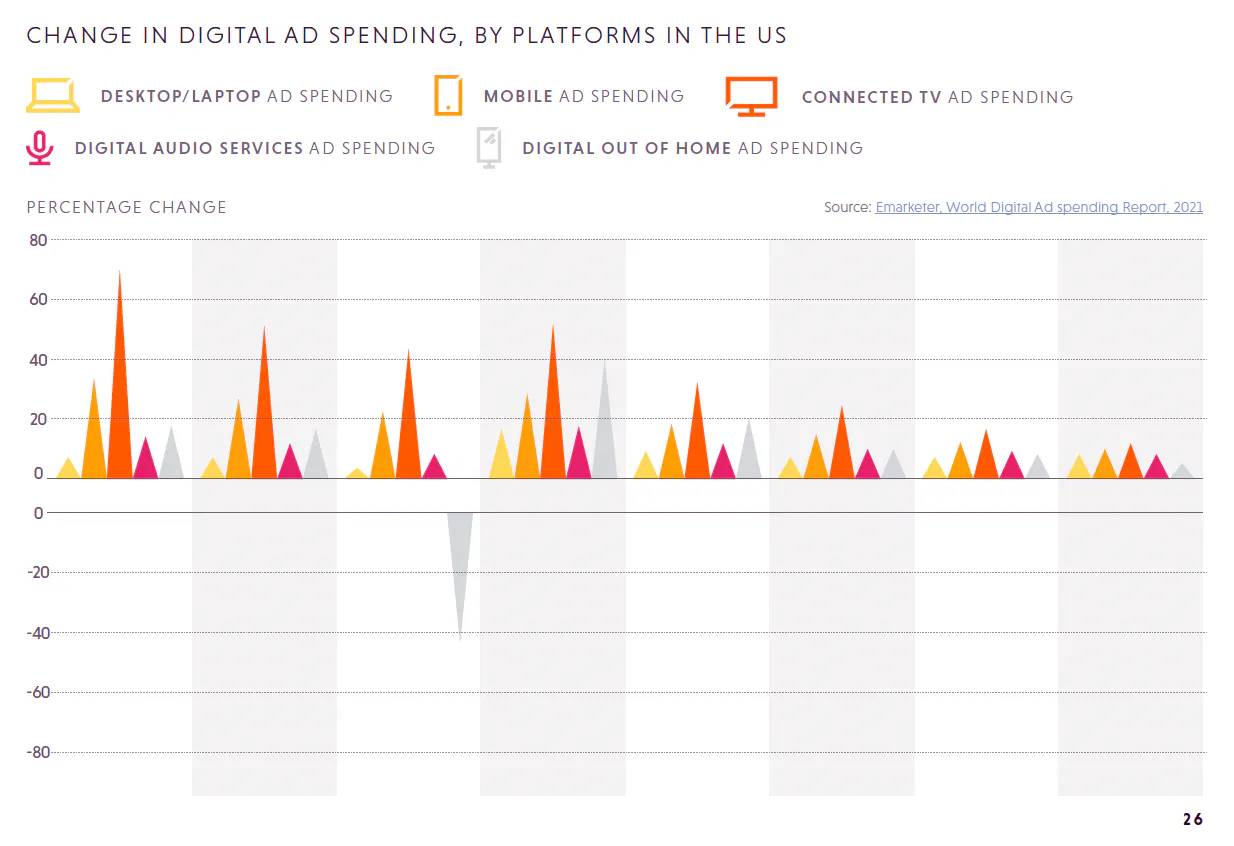 Digital ad spending across platforms in the US