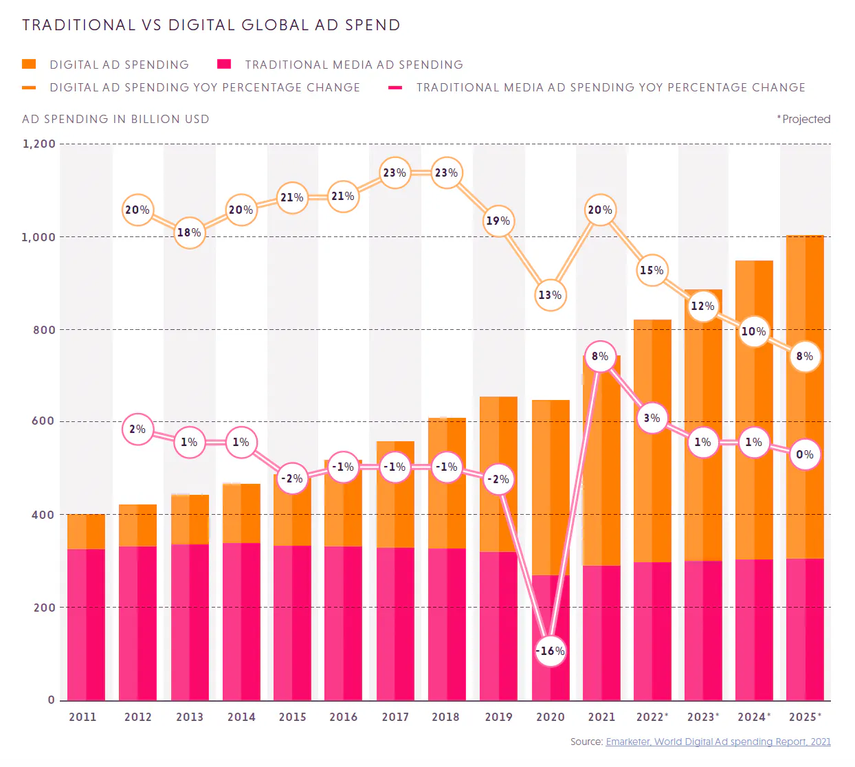Traditional vs digital global ad spend