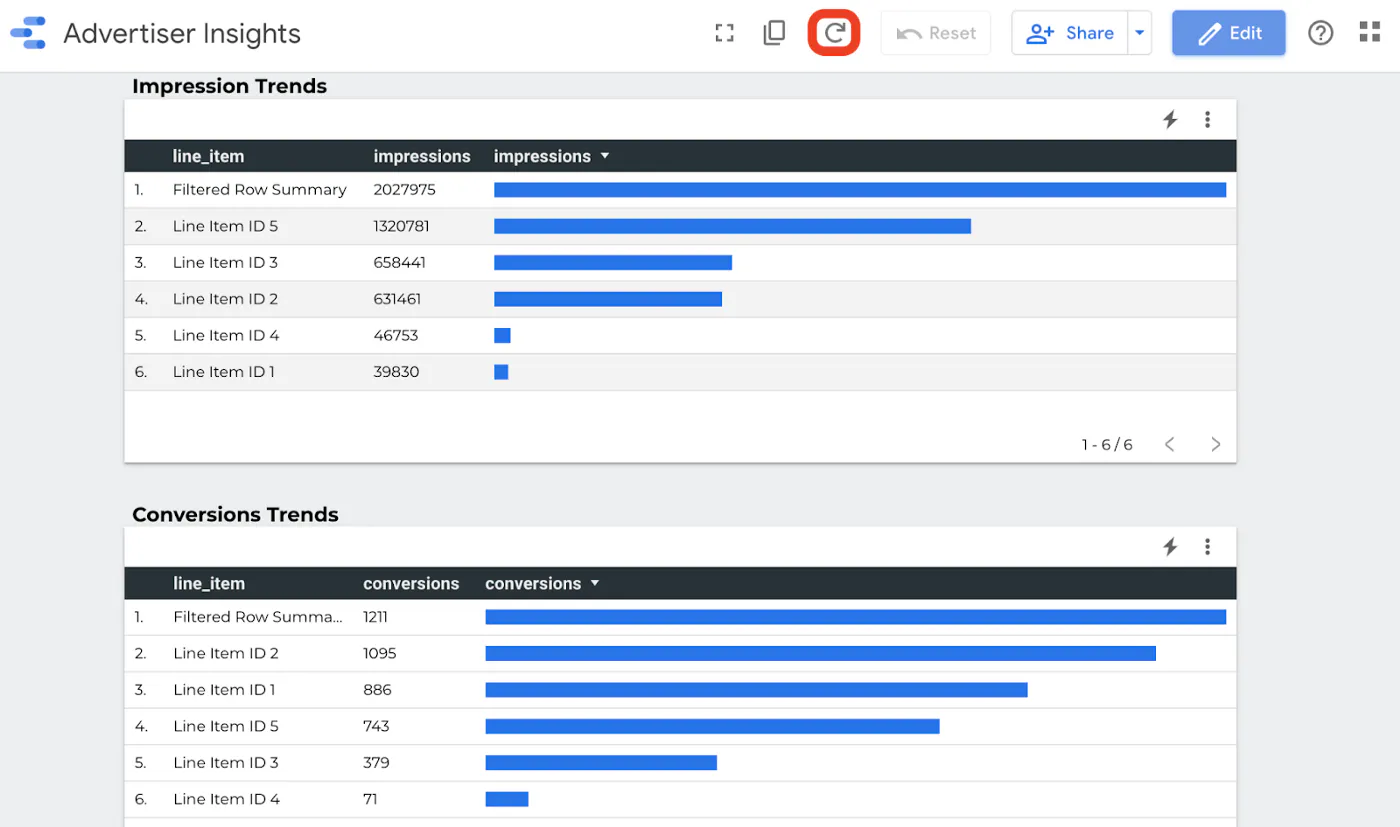 Data Studio Dashboard using the master table
