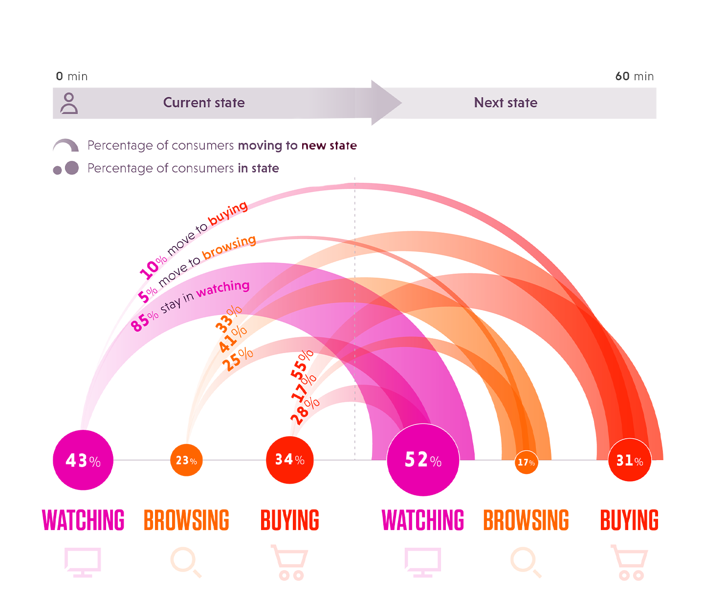 Graph showing movement between the 3 stages of the consumers journey (watching, browsing and buying)