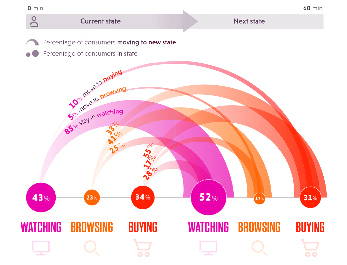 Graph showing movement between the 3 stages of the consumers journey (watching, browsing and buying)