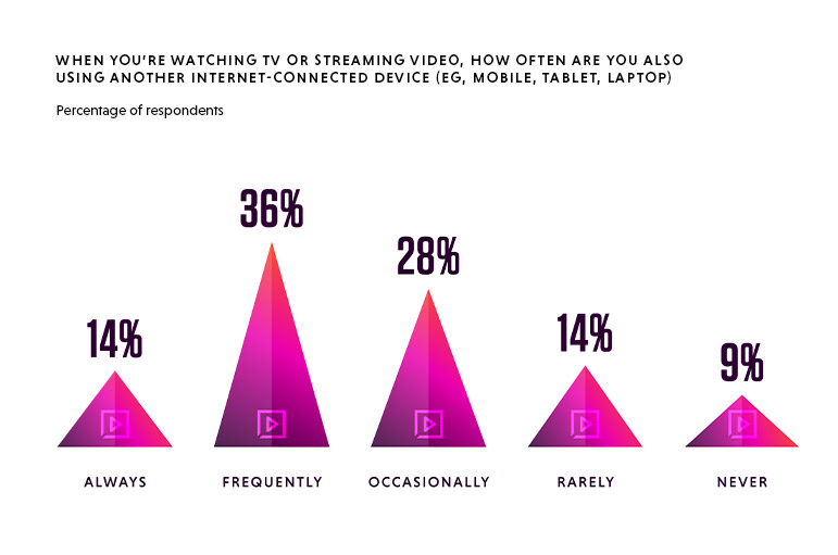 Bar chart showing how people second screen while watching TV