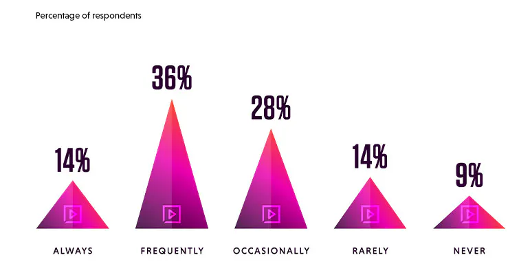 Bar chart showing how people second screen while watching TV
