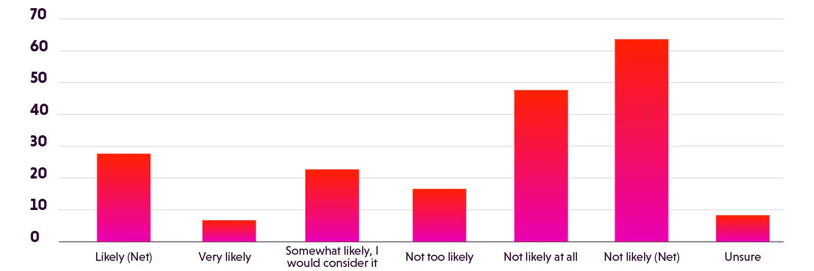 Bar chart showing how likely respondents are to use an AI shopping assistant in the future.