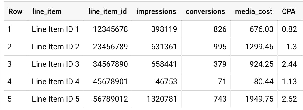 BQ Table for insights on line items