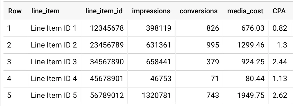 BQ Table for insights on line items