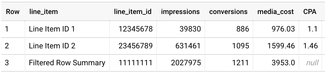 BQ Table for insights on line items