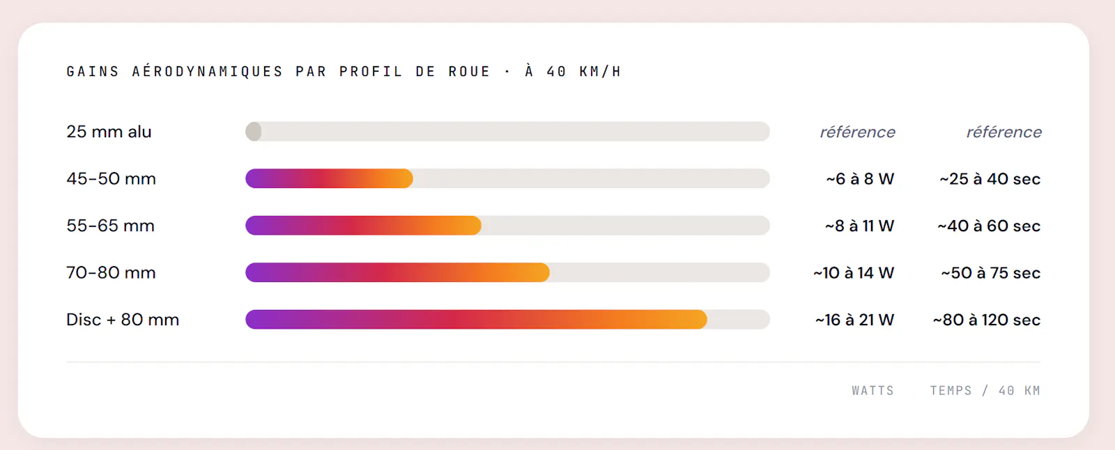 stimation des gains pour une vitesse de 40 km/h, et sur un circuit de 40 kms