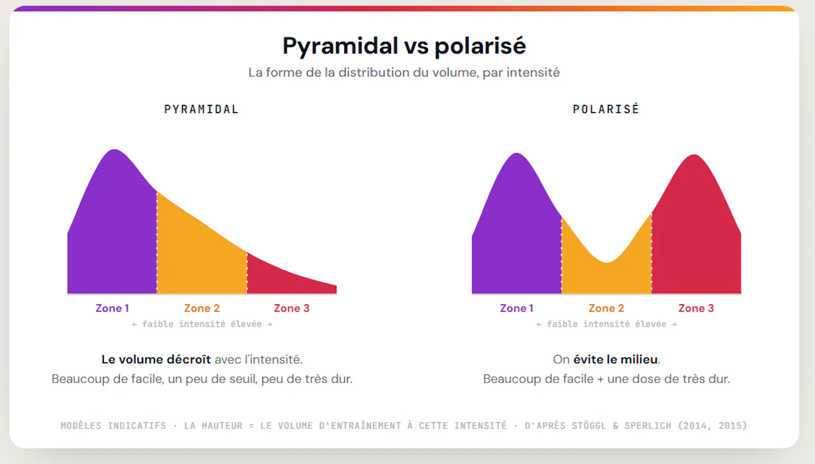 Pyramidal vs Polarisé