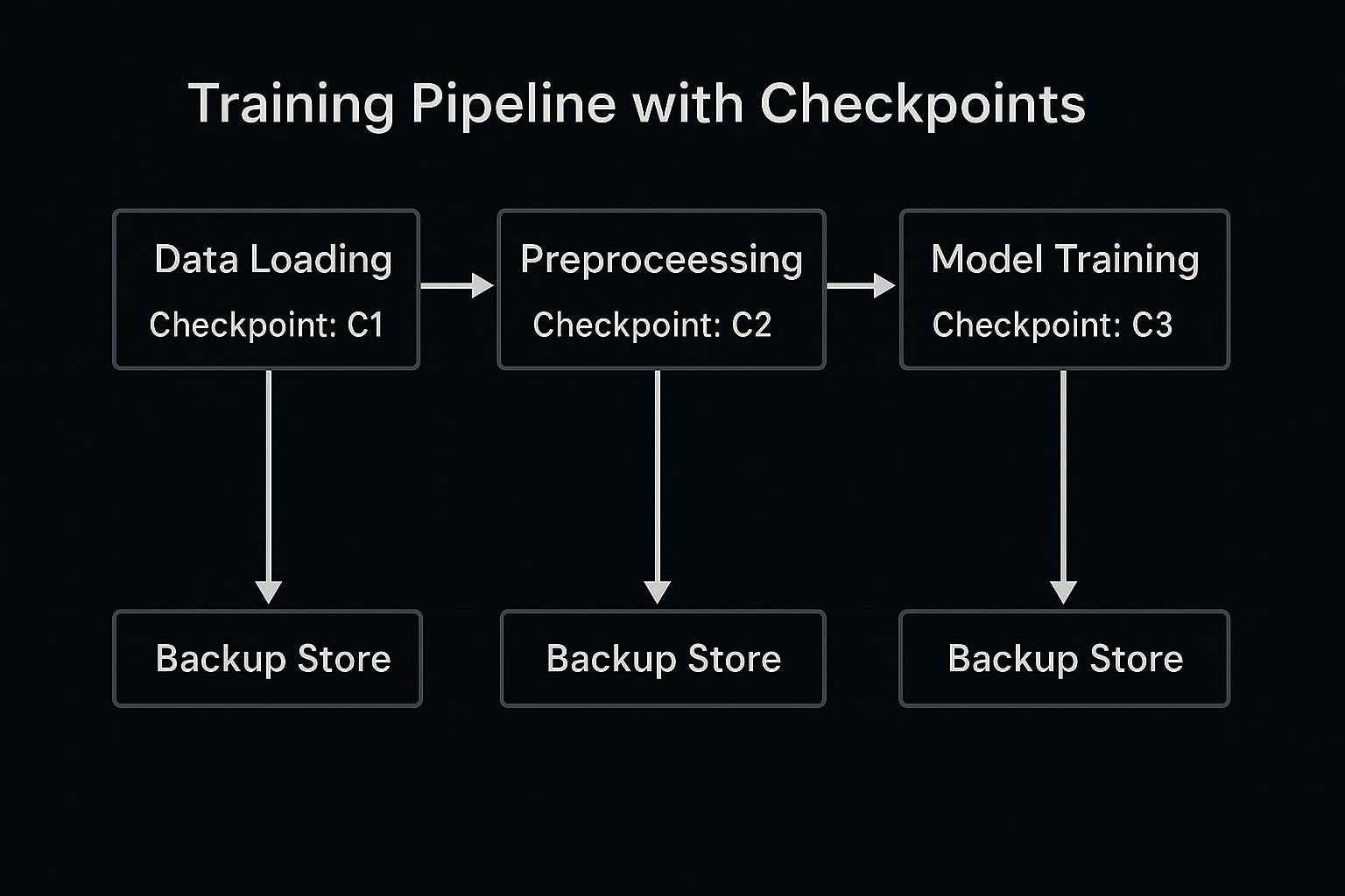 ML model training pipeline checkpoint