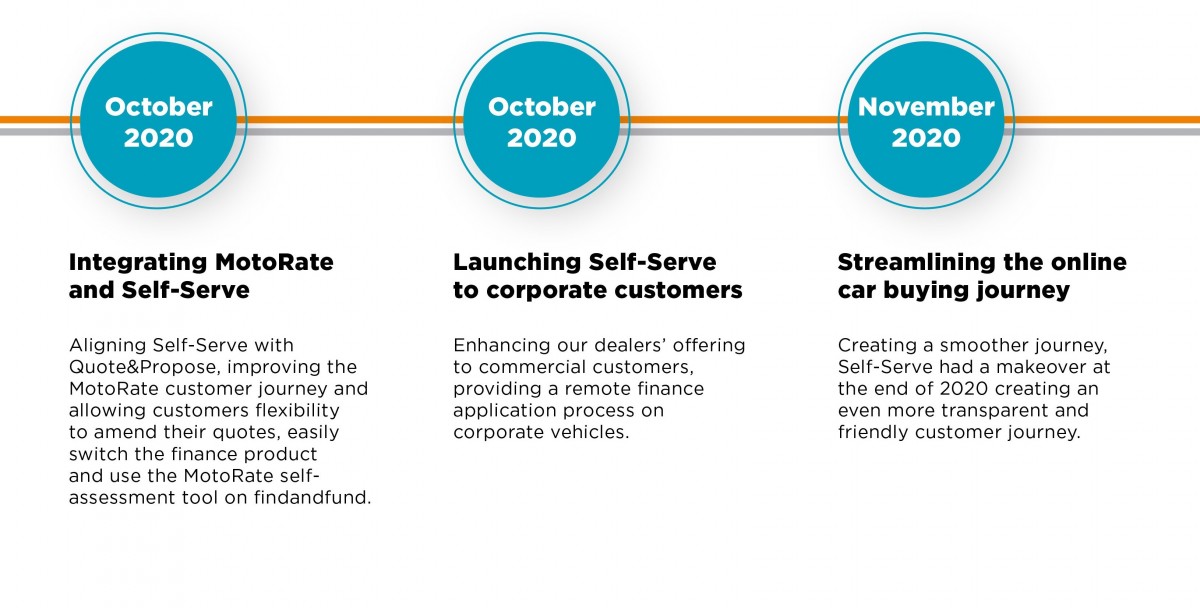 Offering SelfServe finance MotoNovo Finance