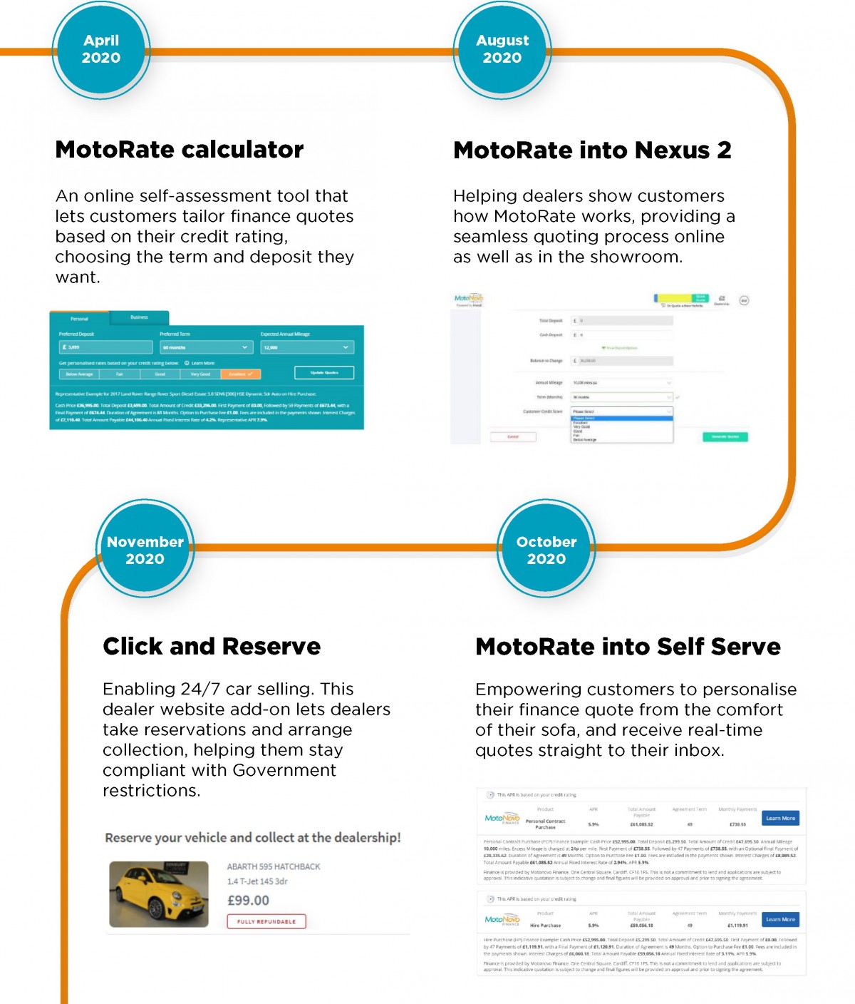 The latest in digital tools MotoNovo Finance