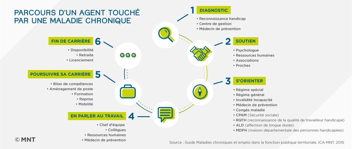 Le parcours pour un agent touché par une maladie chronique