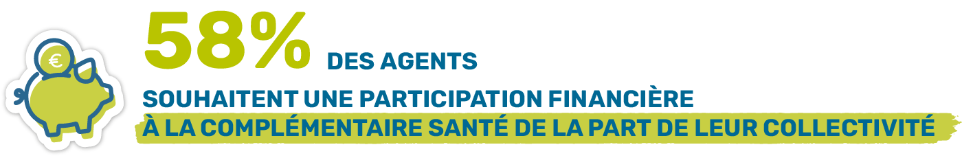 58 % des agents souhaitent une participation financière à la complémentaire santé de la part de leur collectivité