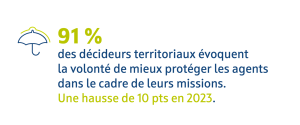 Baromètre IFOP-MNT 2023 : 91 % des décideurs territoriaux évoquent la volonté de mieux protéger les agents dans le cadre de leurs missions (+10 points).