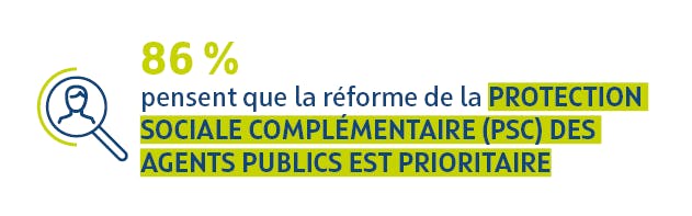 86% pensent que la réforme de la protection sociale complémentaire (PSC) des agents publics est prioritaire.