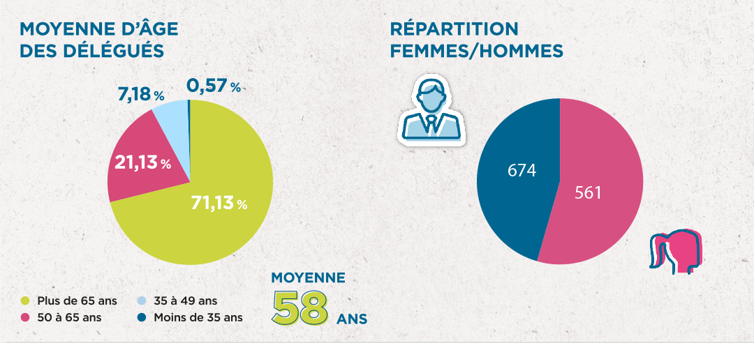 Infographie sur le profil des délégués des adhérents MNT