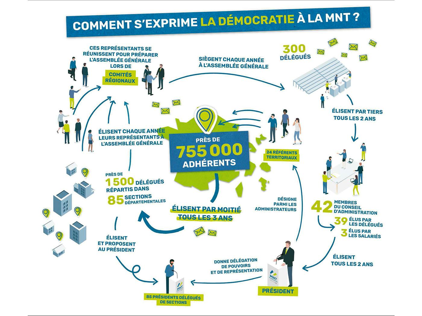 Infographie sur l'expression de la démocratie à la MNT