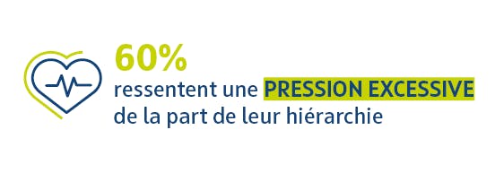 60 % ressentent une pression excessive de la part de leur hiérarchie