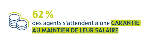 62% des agents s'attendent à une garantie au maintien de leur salaire.