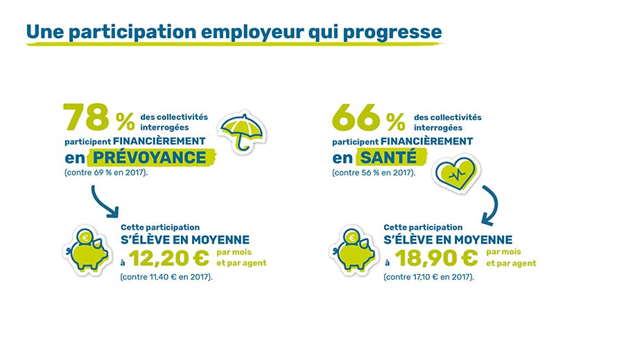 Une participation employeur qui progresse