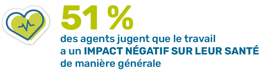 51% des agents jugent que le travail a un impact négatif sur leur santé de manière générale
