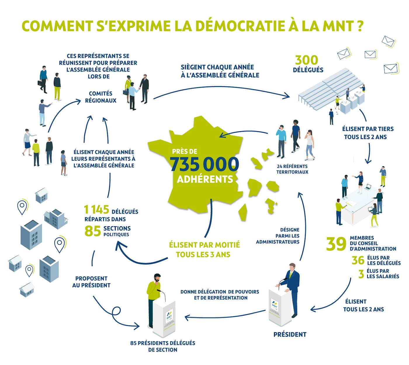 Infographie sur l'expression de la démocratie à la MNT.