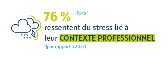 76 % ressentent du stress lié à leur contexte professionnel (-5 points par rapport à 2022).