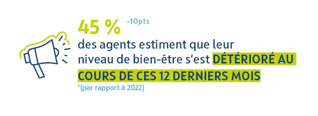 45 % des agents estiment que leur niveau de bien-être s'est détérioré au cours de ces 12 derniers mois (-10 points par rapport à 2022).