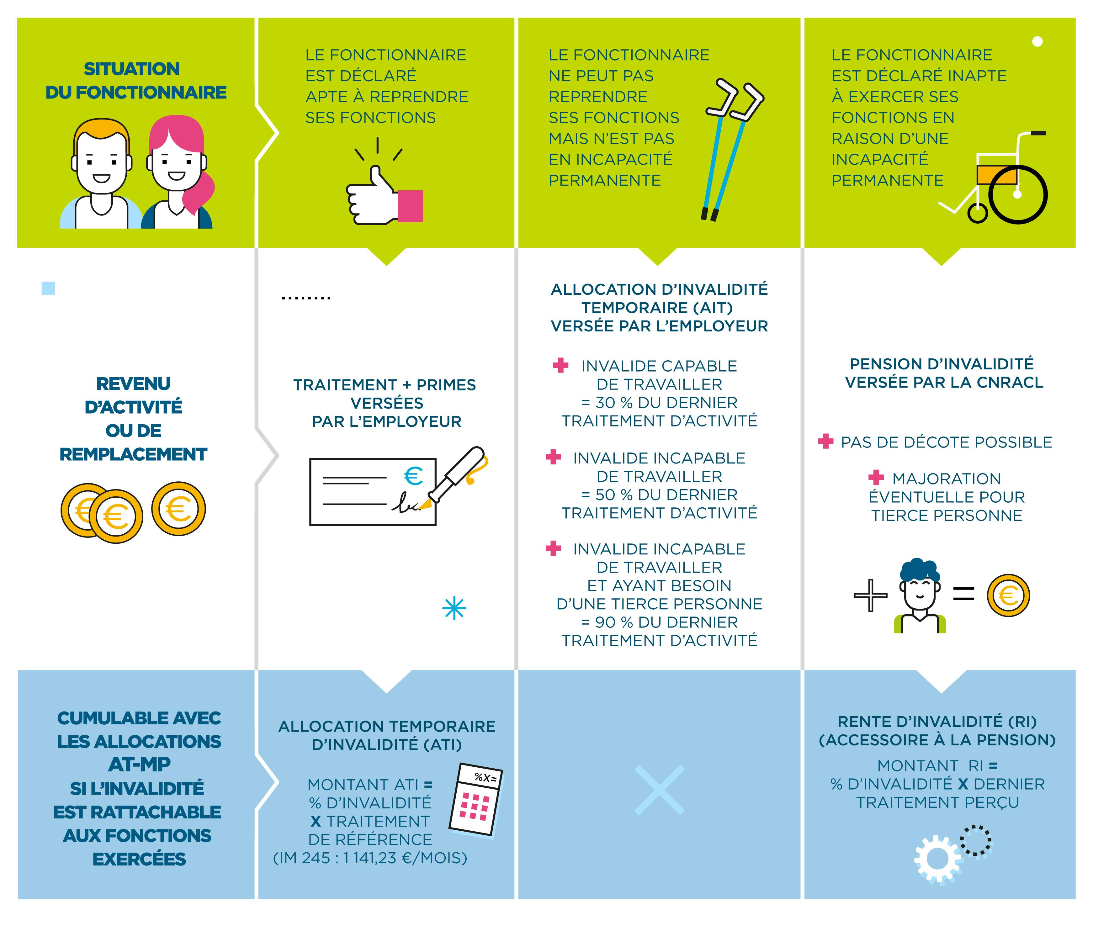 MNT - Tout savoir sur l'invalidité