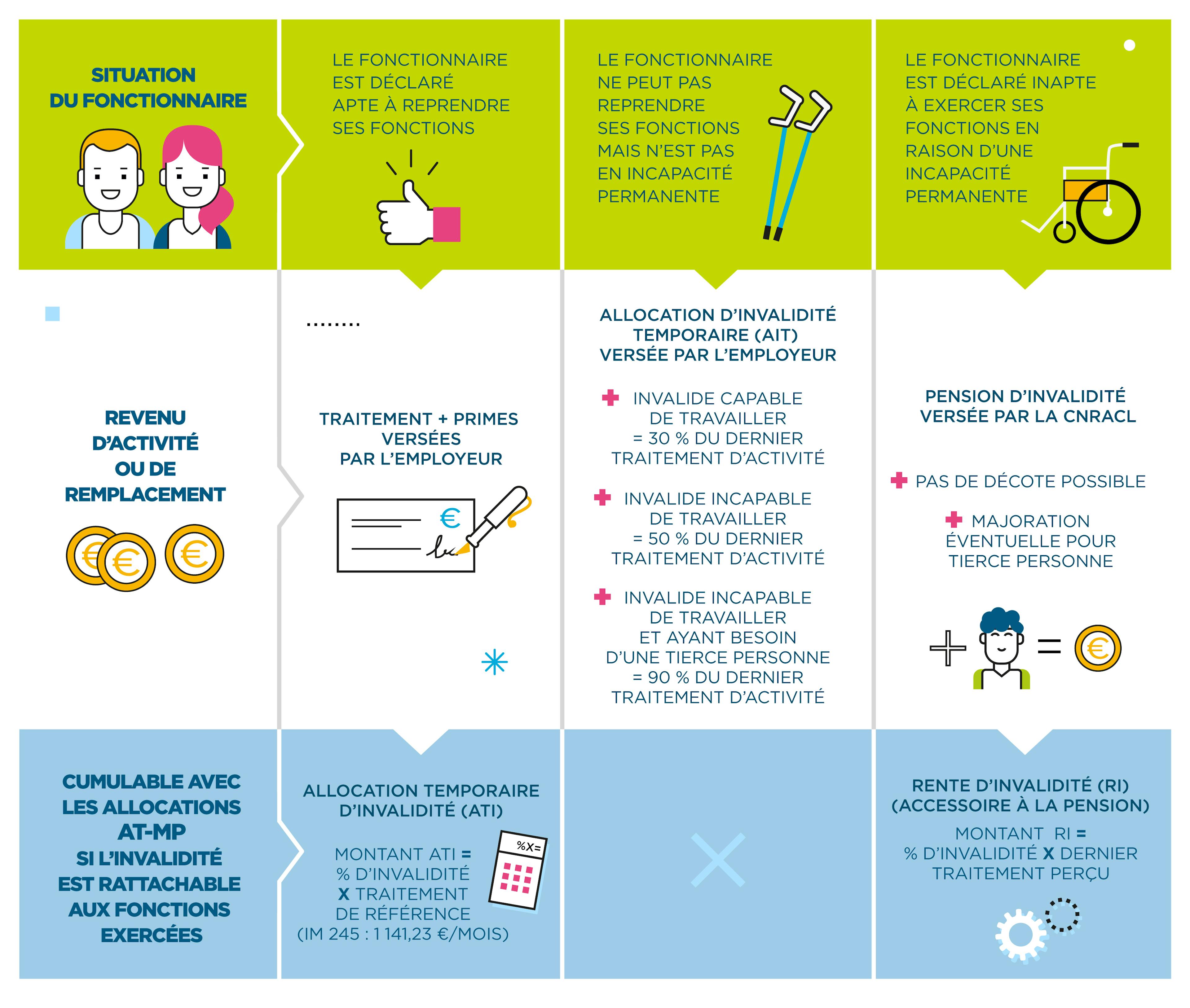 MNT - Tout savoir sur l'invalidité