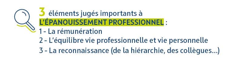 3 éléments jugés importants à l'épanouissement professionnel : 1. la rémunération, 2. l'équilibre vie professionnelle et vie personnelle, 3. la reconnaissance (de la hiérarchie, des collègues...)