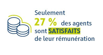 Seulement 27% des agents sont satisfaits de leur rémunération