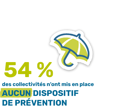 54% des collectivités n'ont mis en place aucun dispositif de prévention