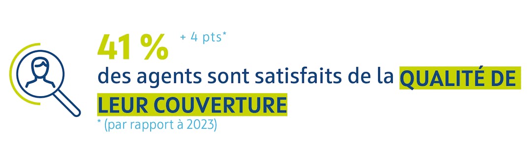 41 % des agents sont satisfaits de la qualité de leur couverture (+4 points par rapport à 2023).
